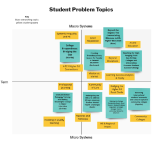 This matrix is featured on the University as a Design Problem website that I helped develop, and maps the projects on two axes (long-term v. short-term and macro v. micro systems).